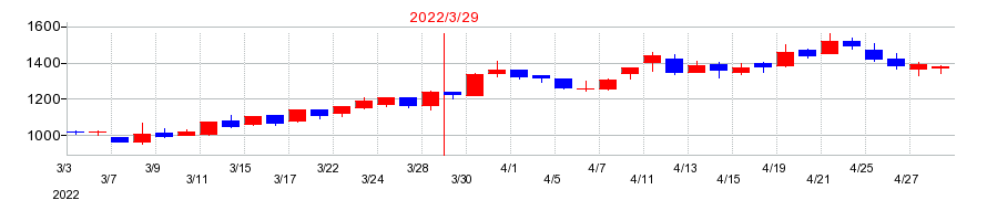 2022年のウッドワンの配当落ち日前後の株価チャート