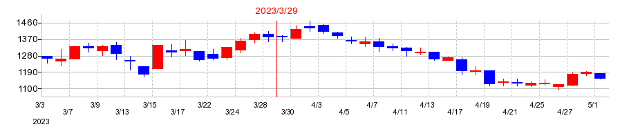2023年のウッドワンの配当落ち日前後の株価チャート