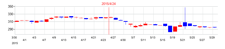 2015年のMICS化学の配当落ち日前後の株価チャート