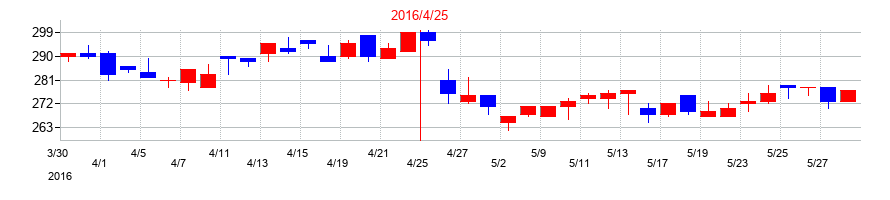 2016年のMICS化学の配当落ち日前後の株価チャート