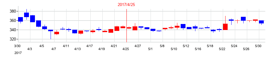 2017年のMICS化学の配当落ち日前後の株価チャート