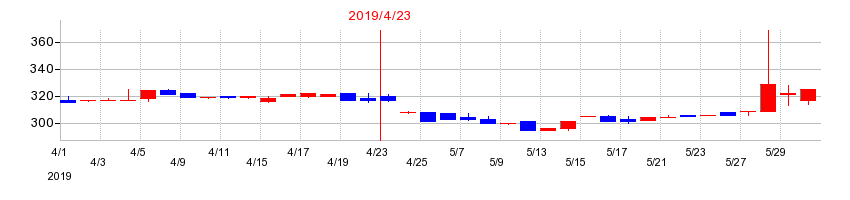 2019年のMICS化学の配当落ち日前後の株価チャート