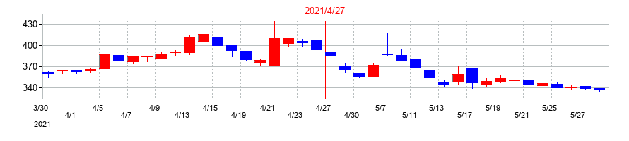 2021年のMICS化学の配当落ち日前後の株価チャート