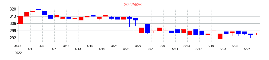 2022年のMICS化学の配当落ち日前後の株価チャート
