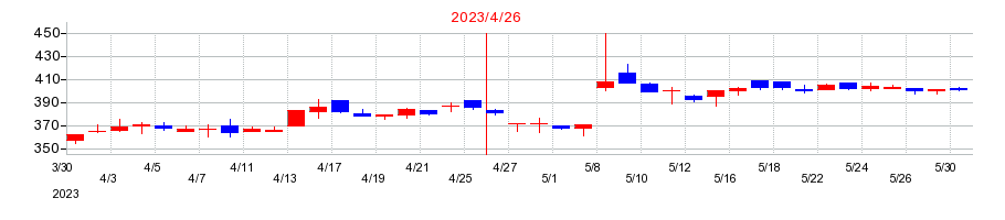 2023年のMICS化学の配当落ち日前後の株価チャート