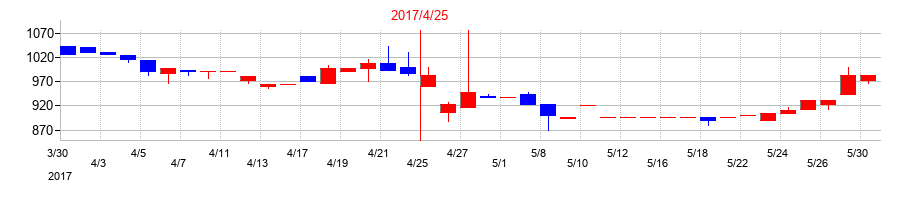 2017年のマツモトの配当落ち日前後の株価チャート