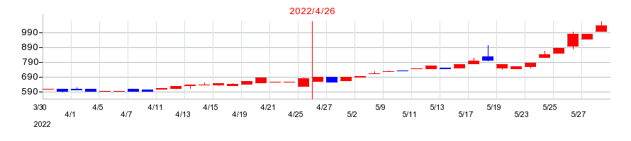 2022年のマツモトの配当落ち日前後の株価チャート