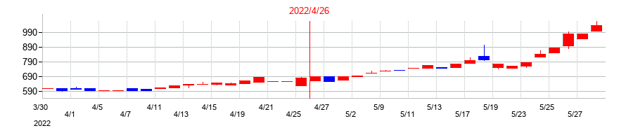 2022年のマツモトの配当落ち日前後の株価チャート