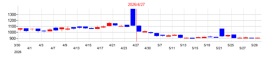 2026年のマツモトの配当落ち日前後の株価チャート