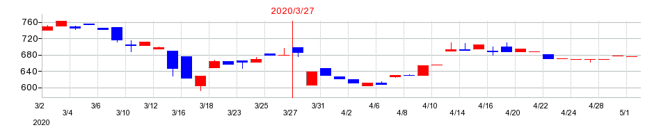 2020年のソノコムの配当落ち日前後の株価チャート