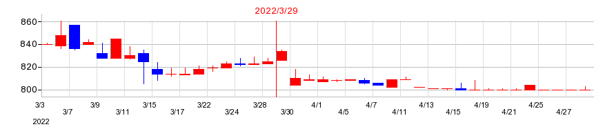 2022年のソノコムの配当落ち日前後の株価チャート