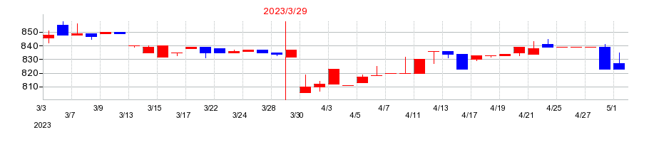 2023年のソノコムの配当落ち日前後の株価チャート