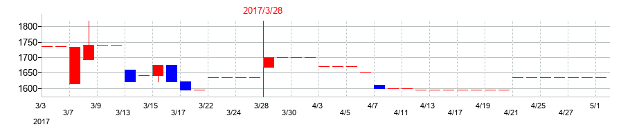 2017年の名古屋木材の配当落ち日前後の株価チャート