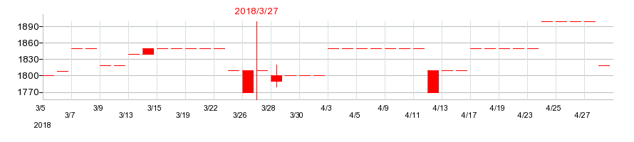 2018年の名古屋木材の配当落ち日前後の株価チャート