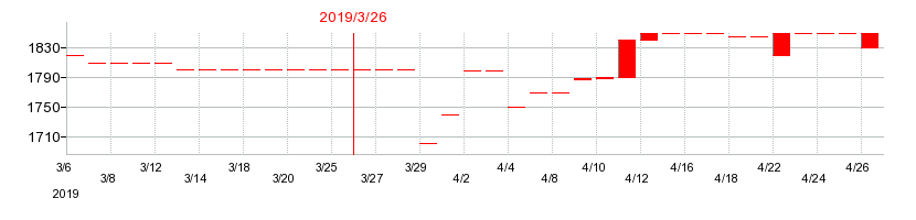 2019年の名古屋木材の配当落ち日前後の株価チャート