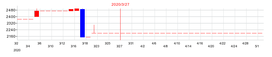 2020年の名古屋木材の配当落ち日前後の株価チャート