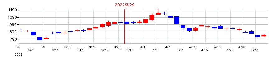 2022年のヨネックスの配当落ち日前後の株価チャート
