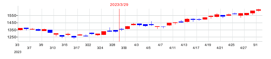 2023年のヨネックスの配当落ち日前後の株価チャート