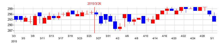 2015年のKIMOTOの配当落ち日前後の株価チャート