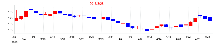 2016年のKIMOTOの配当落ち日前後の株価チャート