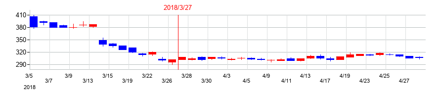 2018年のKIMOTOの配当落ち日前後の株価チャート