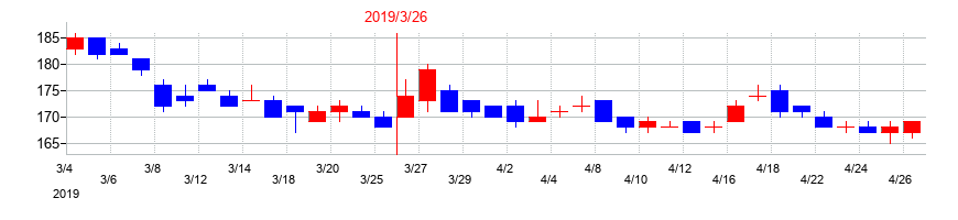 2019年のKIMOTOの配当落ち日前後の株価チャート