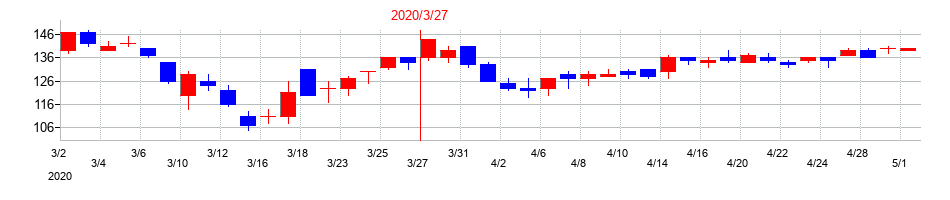 2020年のKIMOTOの配当落ち日前後の株価チャート