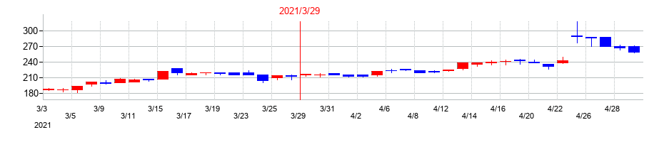 2021年のKIMOTOの配当落ち日前後の株価チャート