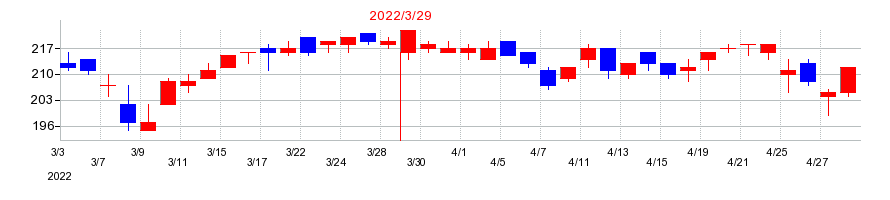 2022年のKIMOTOの配当落ち日前後の株価チャート