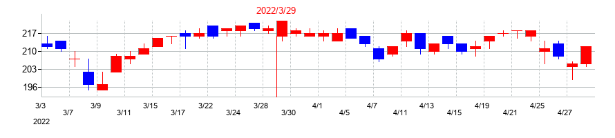 2022年のKIMOTOの配当落ち日前後の株価チャート