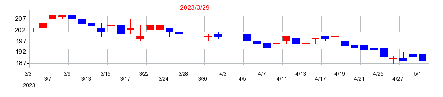 2023年のKIMOTOの配当落ち日前後の株価チャート
