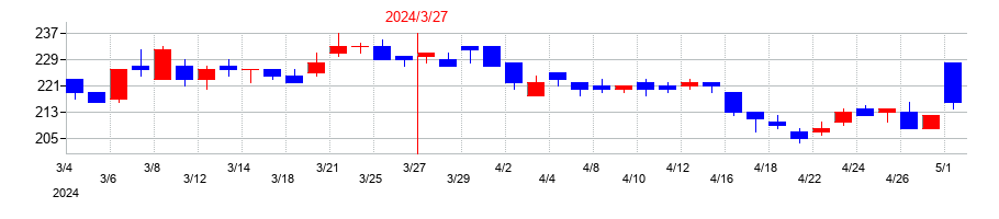 2024年のKIMOTOの配当落ち日前後の株価チャート