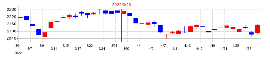 2022年のＴＯＰＰＡＮホールディングスの配当落ち日前後の株価チャート