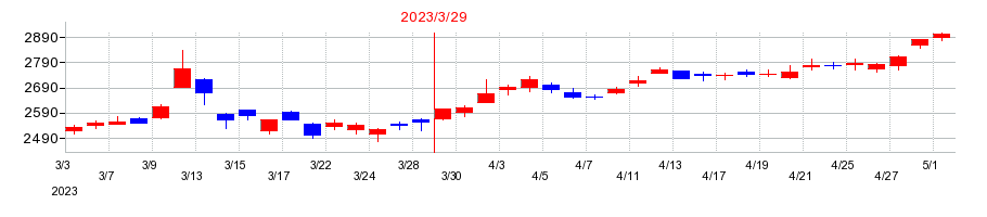 2023年のＴＯＰＰＡＮホールディングスの配当落ち日前後の株価チャート