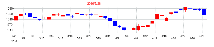 2016年の大日本印刷の配当落ち日前後の株価チャート