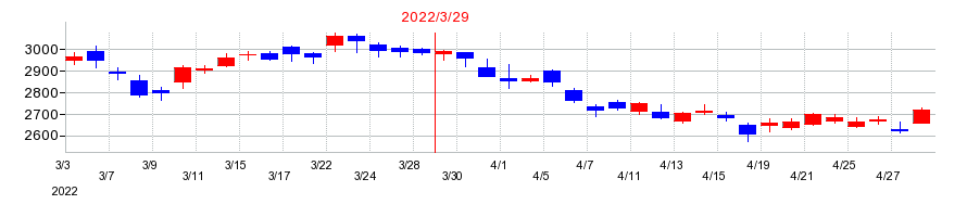 2022年の大日本印刷の配当落ち日前後の株価チャート