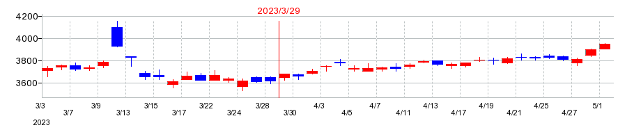 2023年の大日本印刷の配当落ち日前後の株価チャート