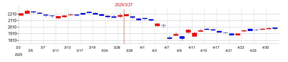 2025年の大日本印刷の配当落ち日前後の株価チャート