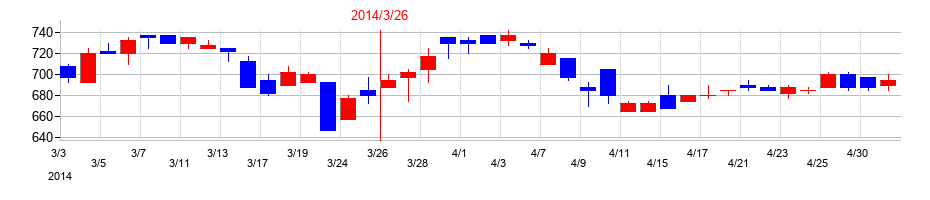 2014年の共同印刷の配当落ち日前後の株価チャート