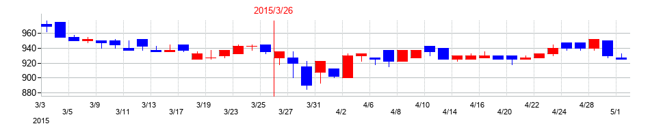 2015年の共同印刷の配当落ち日前後の株価チャート