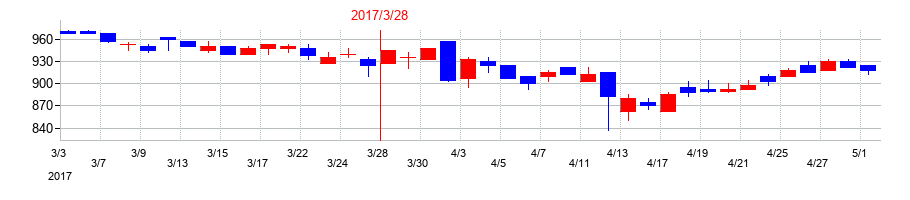 2017年の共同印刷の配当落ち日前後の株価チャート