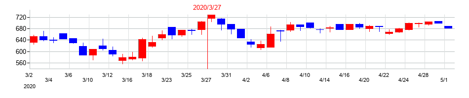 2020年の共同印刷の配当落ち日前後の株価チャート