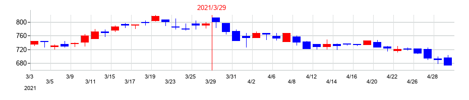2021年の共同印刷の配当落ち日前後の株価チャート