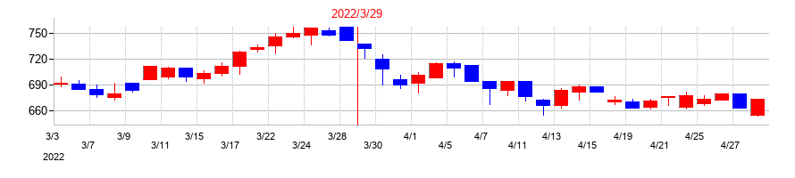 2022年の共同印刷の配当落ち日前後の株価チャート