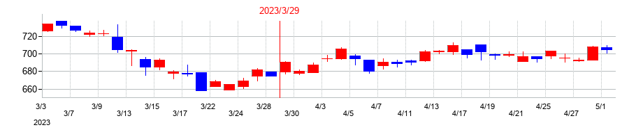 2023年の共同印刷の配当落ち日前後の株価チャート