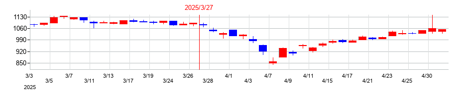 2025年の共同印刷の配当落ち日前後の株価チャート