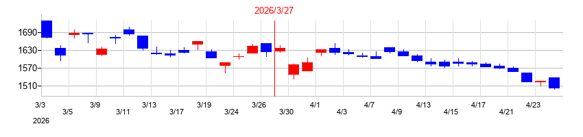 2026年の共同印刷の配当落ち日前後の株価チャート
