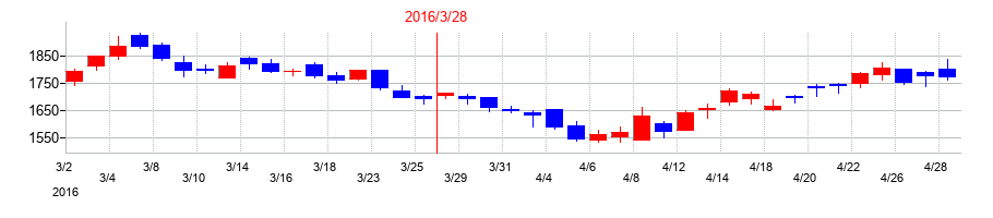2016年のＮＩＳＳＨＡの配当落ち日前後の株価チャート