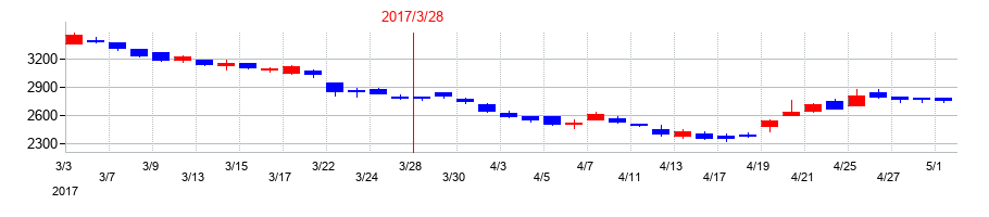 2017年のＮＩＳＳＨＡの配当落ち日前後の株価チャート