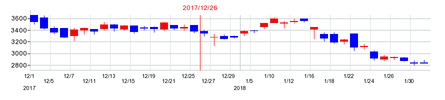 2017年のＮＩＳＳＨＡの配当落ち日前後の株価チャート